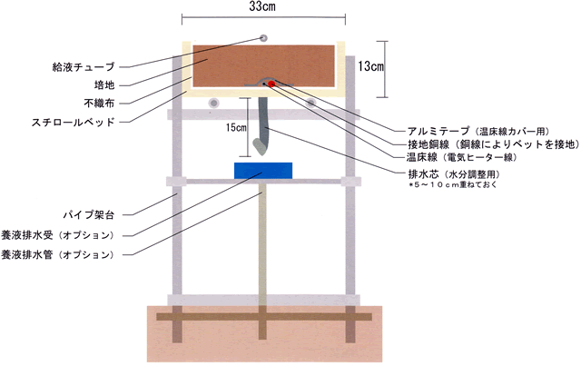 栽培ベッド構造図