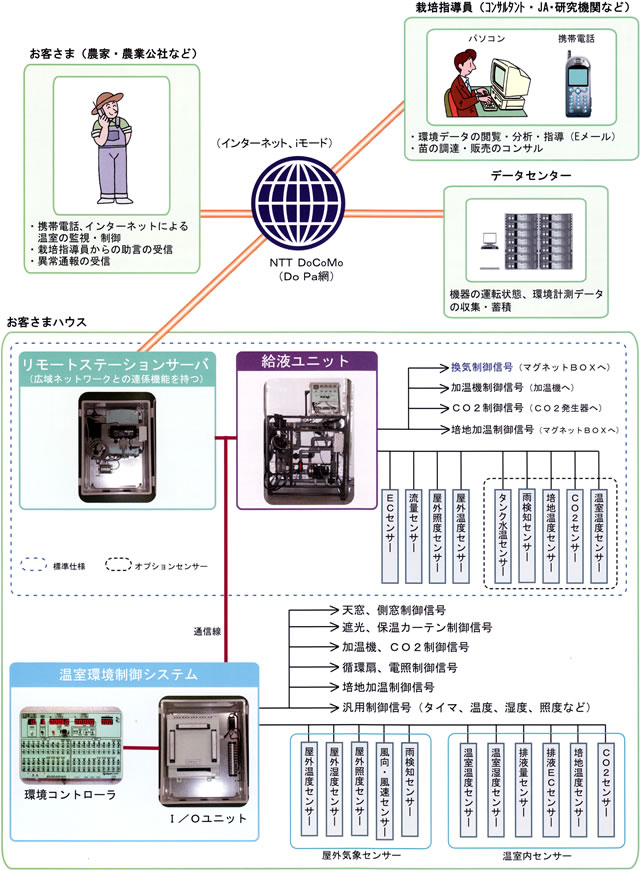 温室栽培サポートシステム