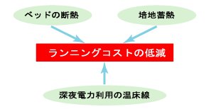 経済的な深夜電力