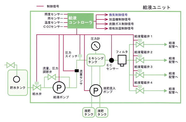 給液ユニット